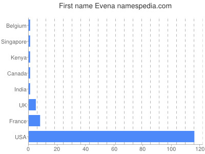 Given name Evena