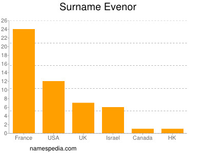 Surname Evenor