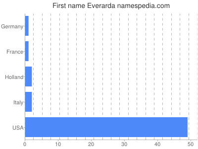 Given name Everarda
