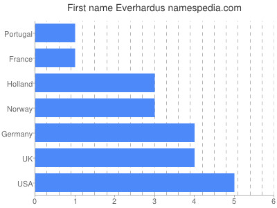 Given name Everhardus