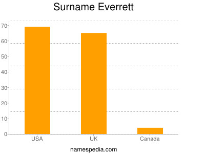 Surname Everrett