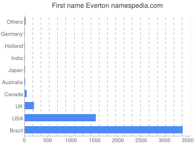 Given name Everton