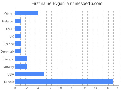 Given name Evgeniia