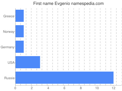 Given name Evgenio