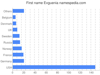Given name Evguenia