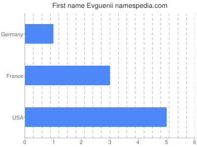 Given name Evguenii