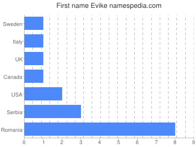 Given name Evike