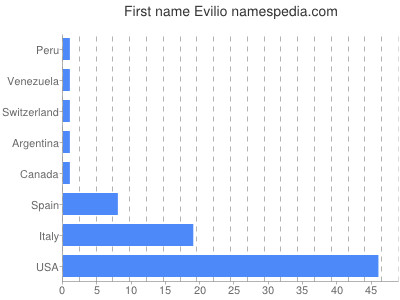 Given name Evilio