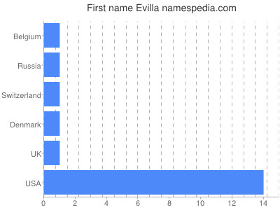Given name Evilla