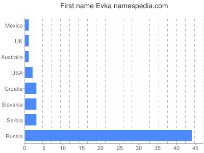 Given name Evka