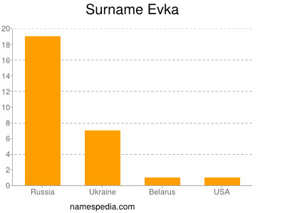 Surname Evka