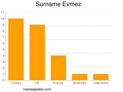 Surname Evmez