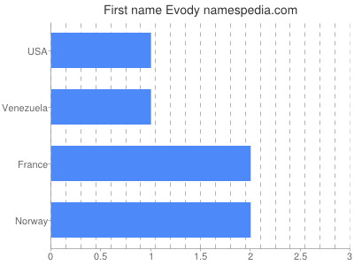Given name Evody