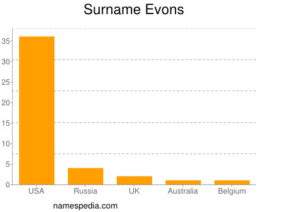 Surname Evons