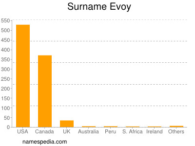 Surname Evoy