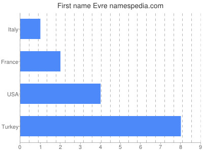 Given name Evre