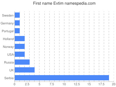 Given name Evtim