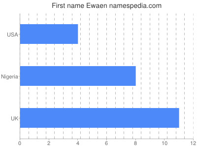 Given name Ewaen