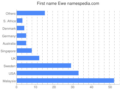 Given name Ewe