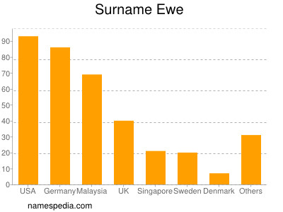 Surname Ewe