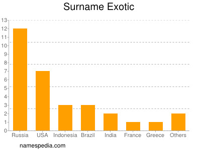 Surname Exotic
