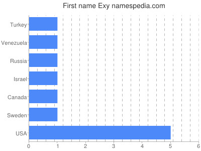 Given name Exy