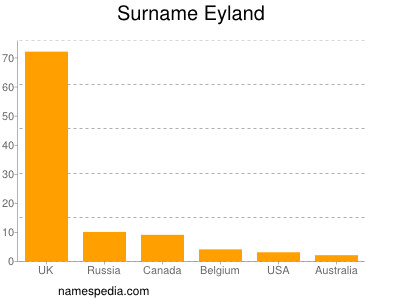 Surname Eyland