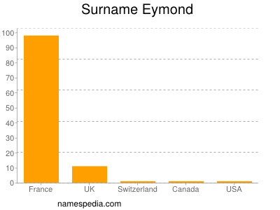 Surname Eymond