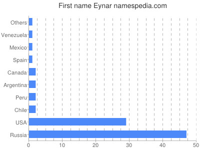 Given name Eynar