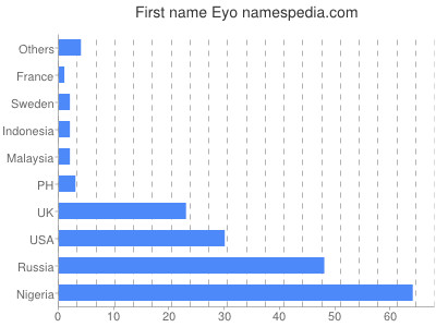 Given name Eyo
