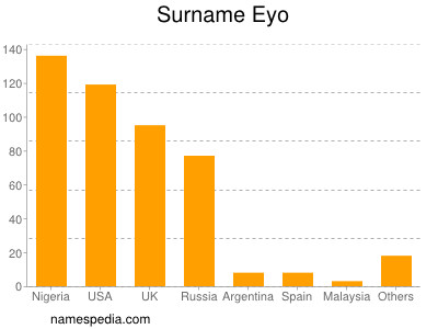 Surname Eyo