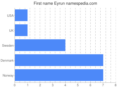 Given name Eyrun
