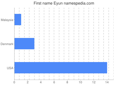 Given name Eyun