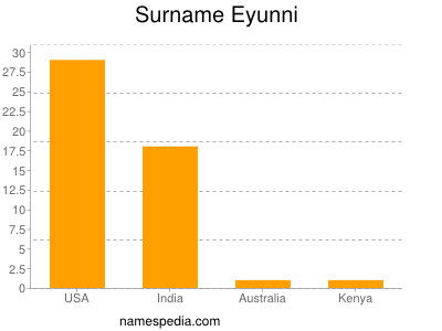 Surname Eyunni