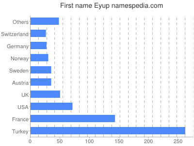 Given name Eyup