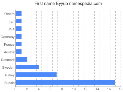 Given name Eyyub