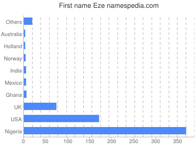 Given name Eze