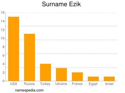 Surname Ezik