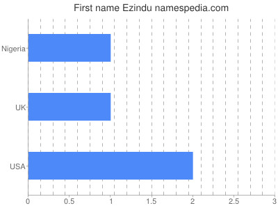 Given name Ezindu