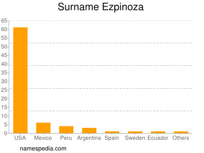 Surname Ezpinoza