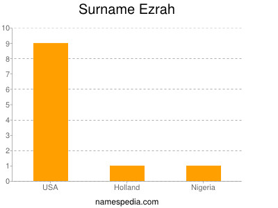 Surname Ezrah