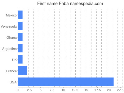 Given name Faba