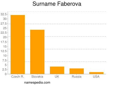 Surname Faberova