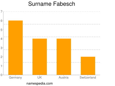 Surname Fabesch