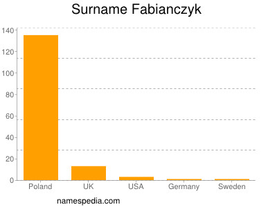 Surname Fabianczyk