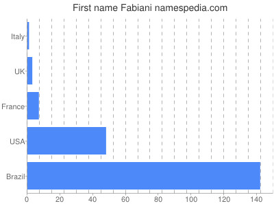 Given name Fabiani