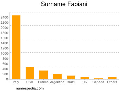 Surname Fabiani