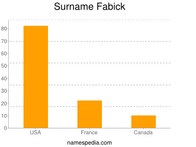 Surname Fabick