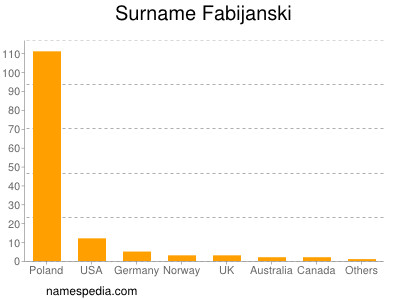 Surname Fabijanski