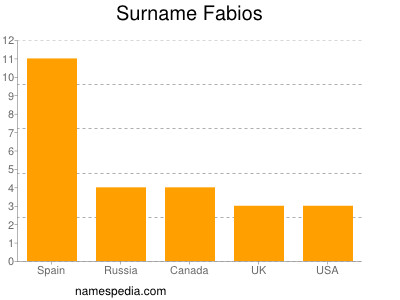 Surname Fabios